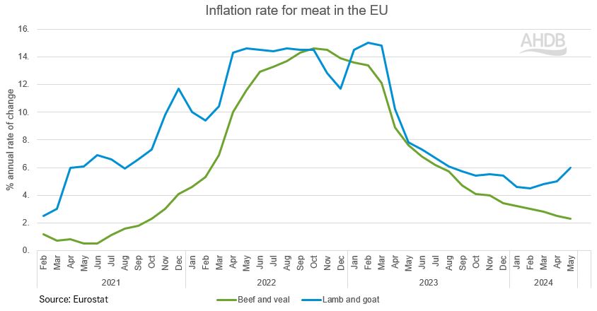 graph showing eu meat inflation